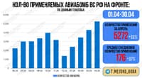 Применение ВКС РФ авиабомб с июня 2024 года