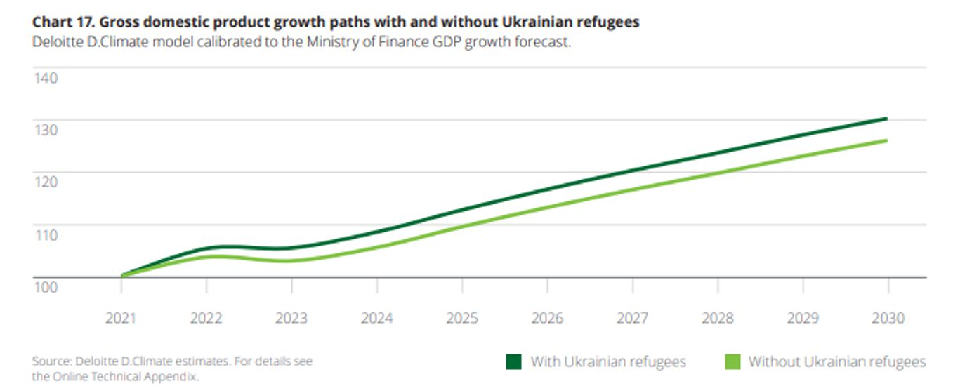 График ВВП Польши с учетом вклада украинских беженцев и без него 