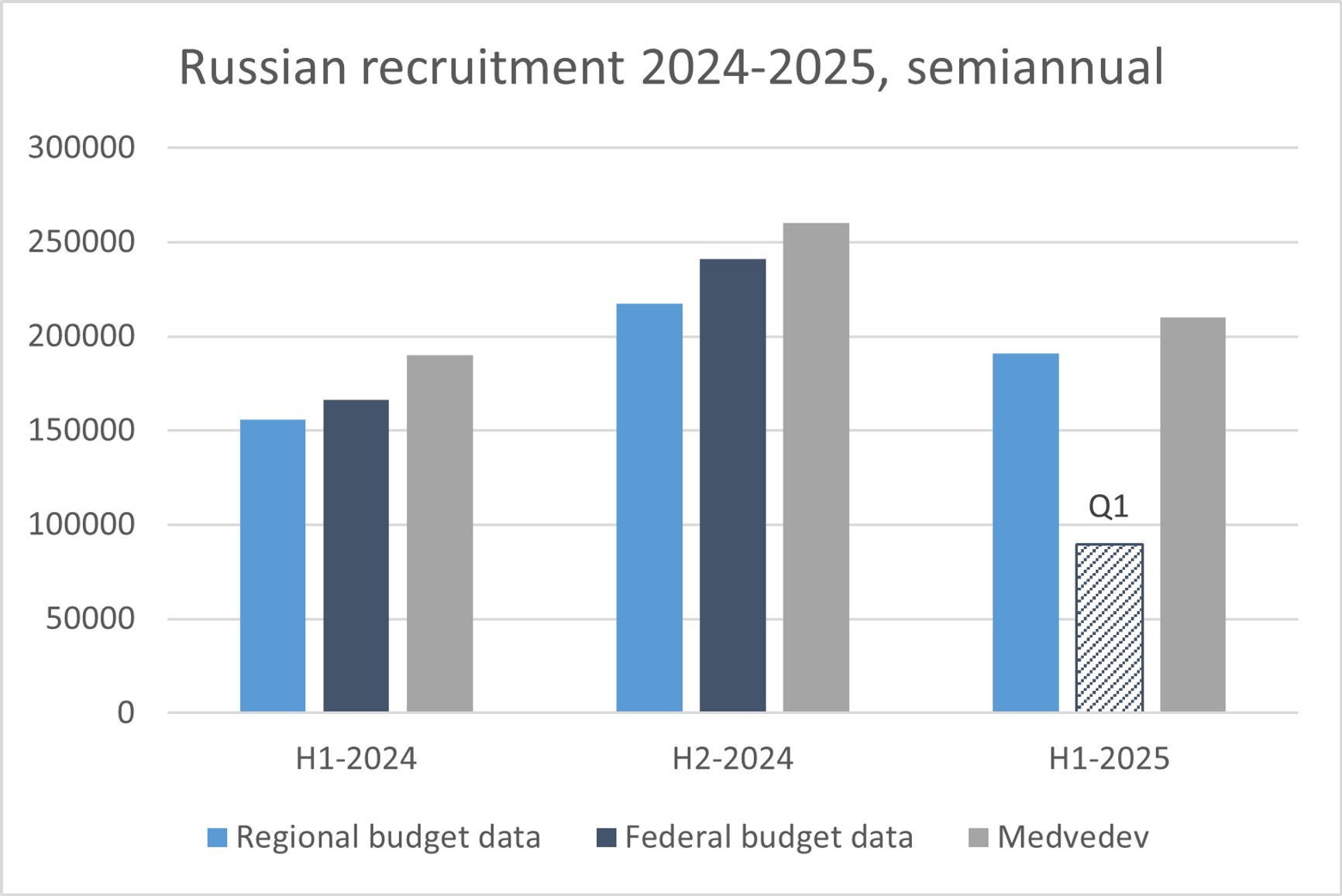 Обзор темпов набора контрактников в ряды ВС РФ за последние 1,5 года