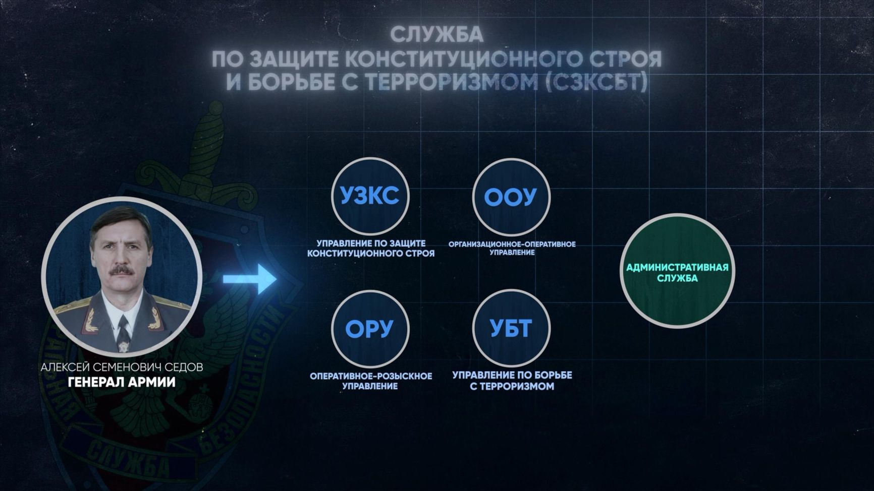 Вторая Служба (СЗКСБТ) ФСБ