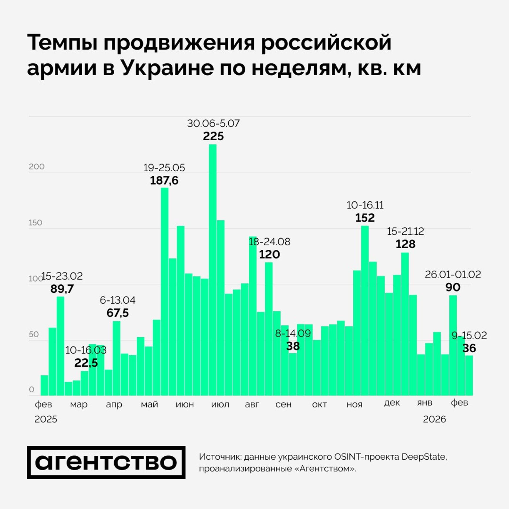 Недельные темпы территориального продвижения ВС РФ с февраля 2025 года