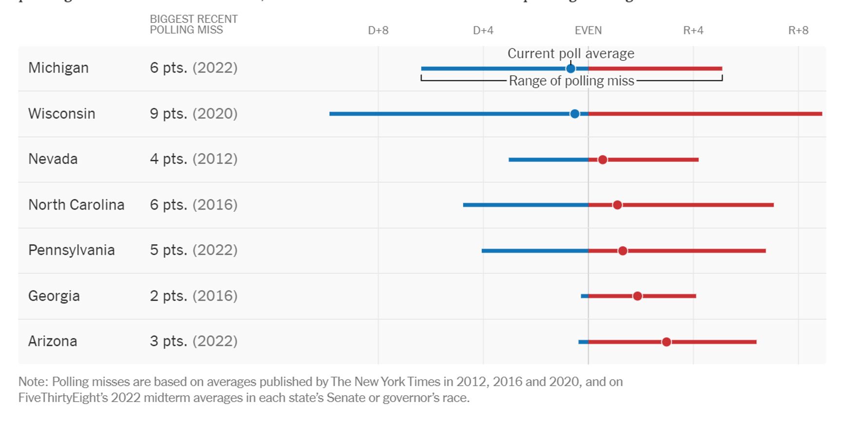 Инфографика The New York Times, показывающая, что во всех колеблющихся штатах разрыв между кандидатами меньше погрешности