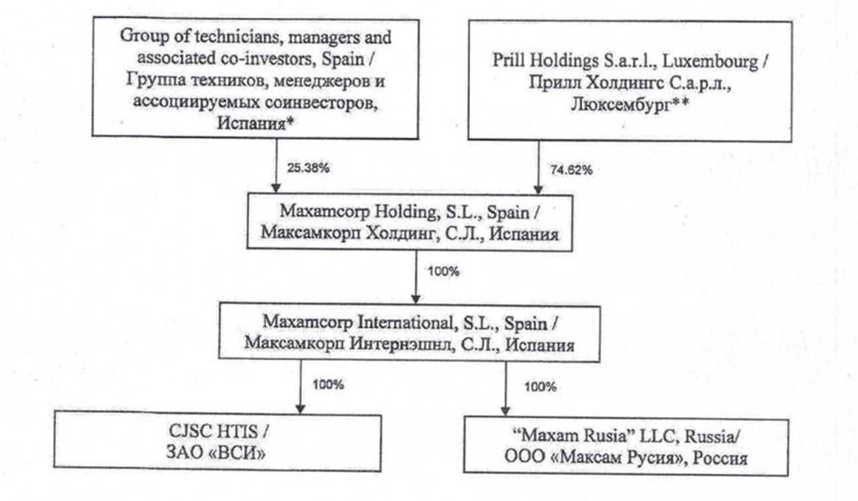 VCI JSC’s ownership structure outlined in the company's 2022 reporting.