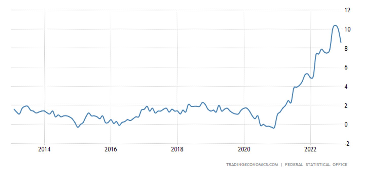 Inflation in Germany