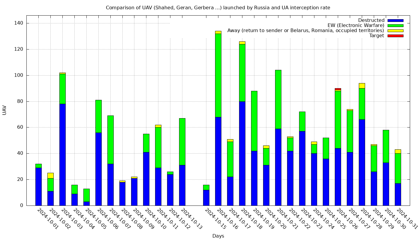 Ежедневная статистика налетов БПЛА на территорию Украины в октябре 2024 года