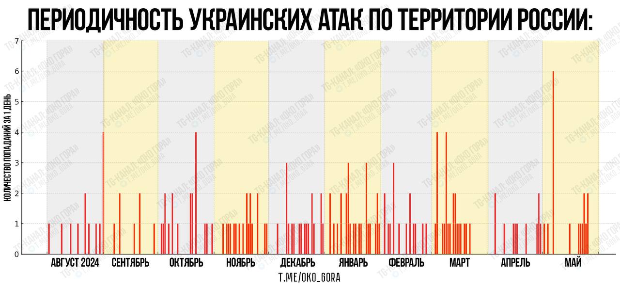 Периодичность успешных украинских атак по территории России