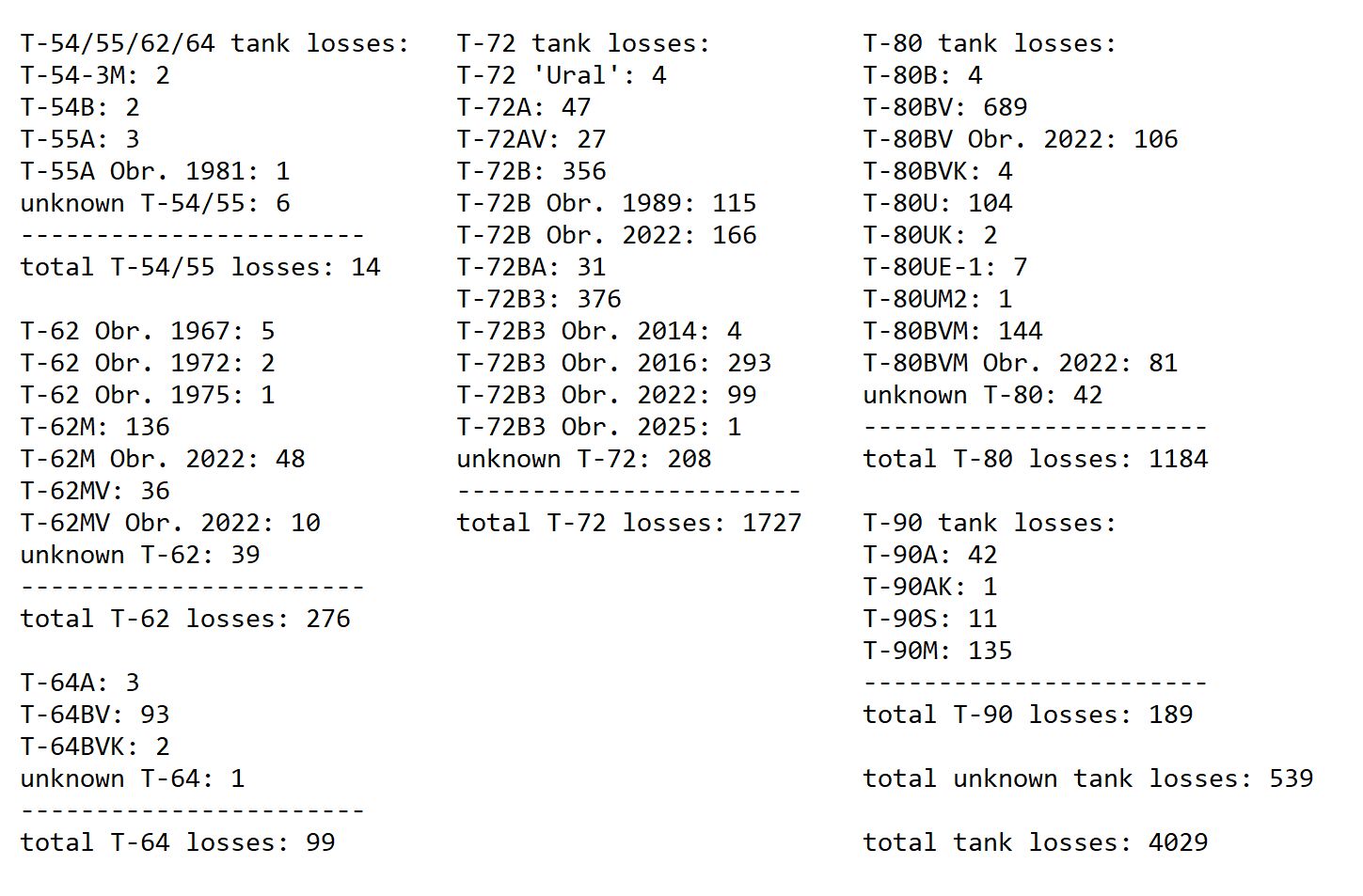 Структура потерь российских танков за время войны
