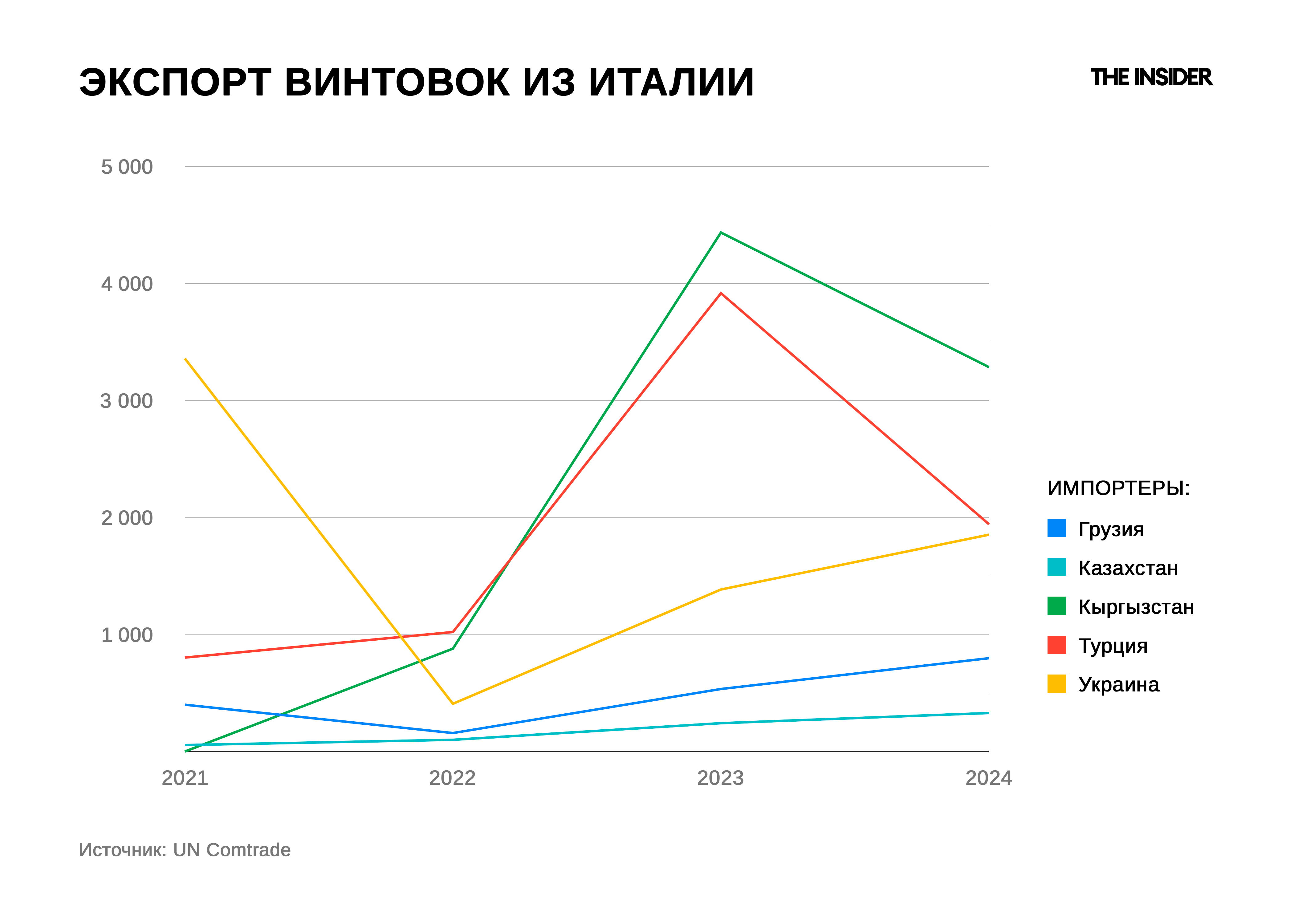 Иллюстрация: график экспорта винтовок из Италии