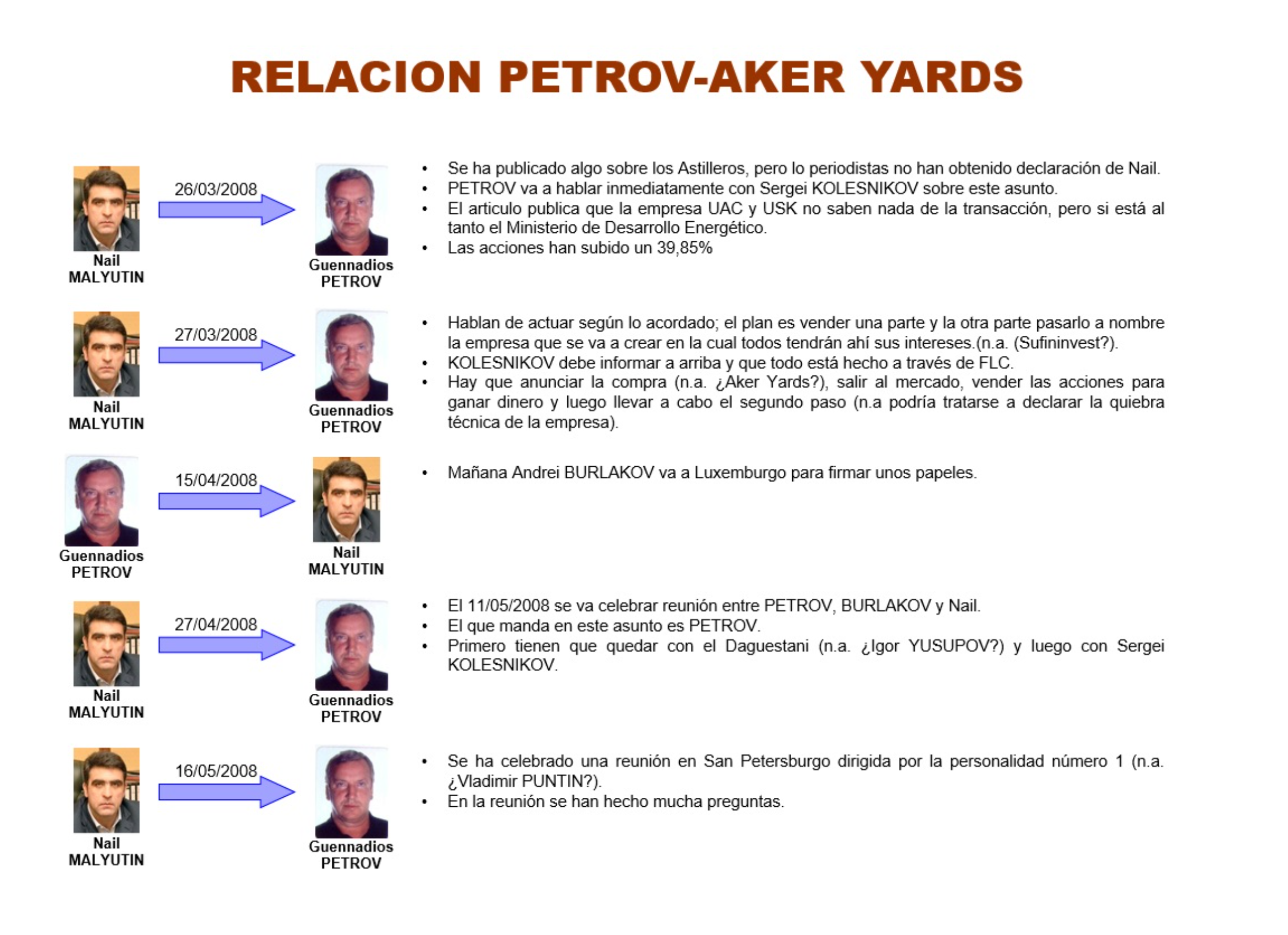 Переговоры Малютина и Петрова (из презентации следствия)