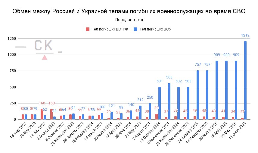 Обмены телами между российской и украинской сторонами