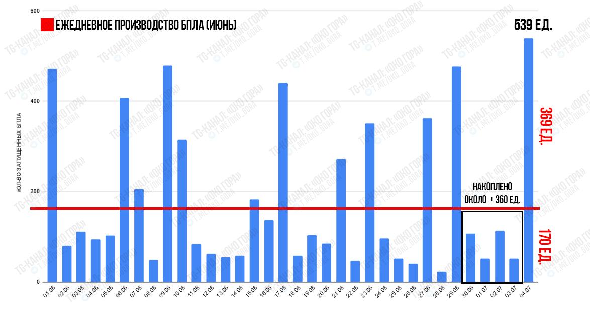 Пуски российских БПЛА по Украине с 1 июня 2025 года