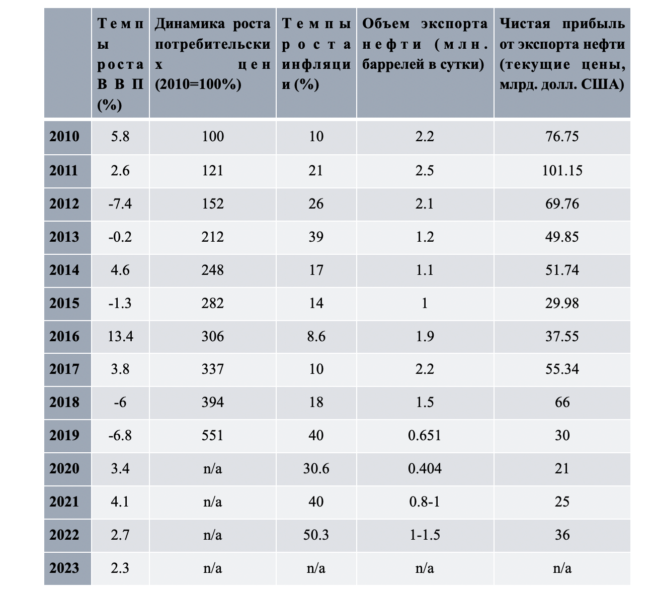 Таблица 1. Экономические показатели Ирана за 2010–2023 годы