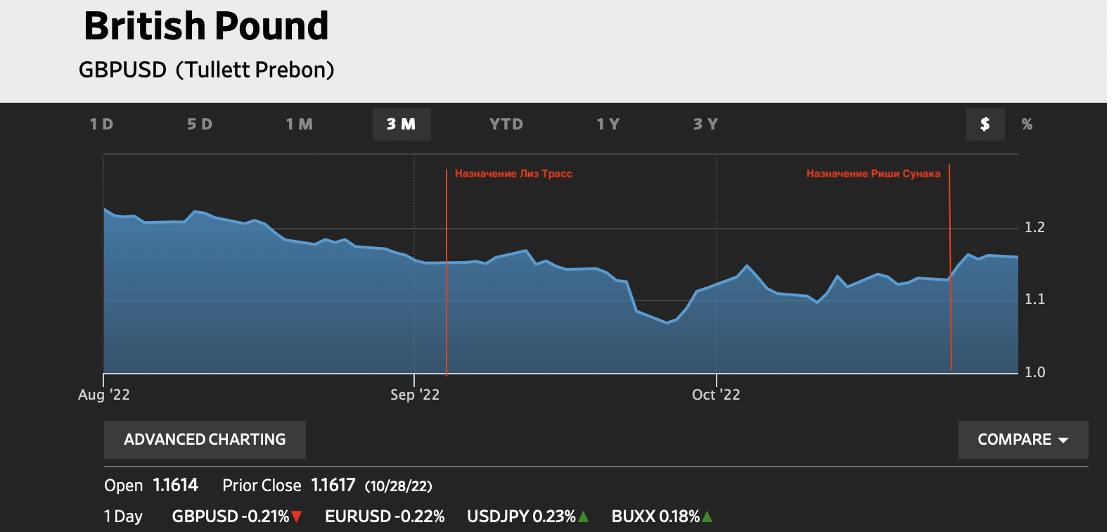 Курс фунта стерлингов к доллару за последние три месяца (WSJ)